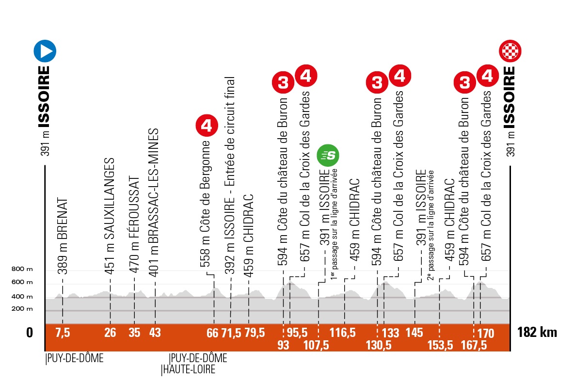 Criterium Du Dauphine 21 Le Parcours Devoile Actualite Directvelo