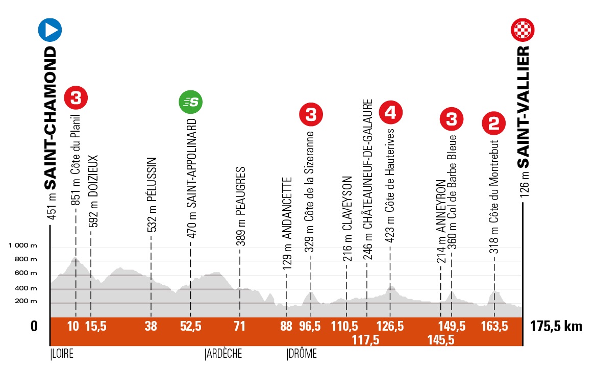 Criterium Du Dauphine 21 Le Parcours Devoile Actualite Directvelo